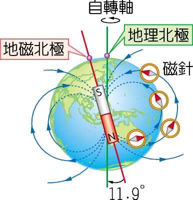 地磁北極地理北極夾角